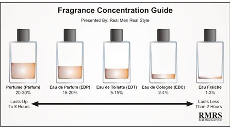 real cologne vs perfume